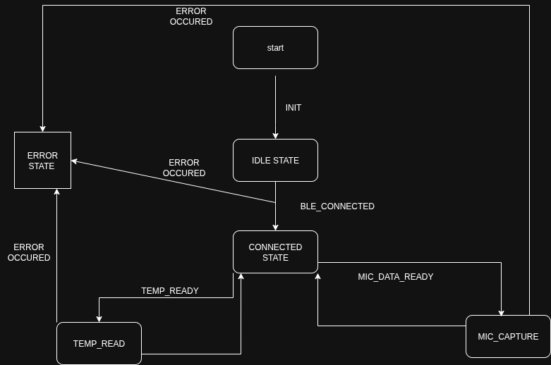 BLE State  Transition Diagram