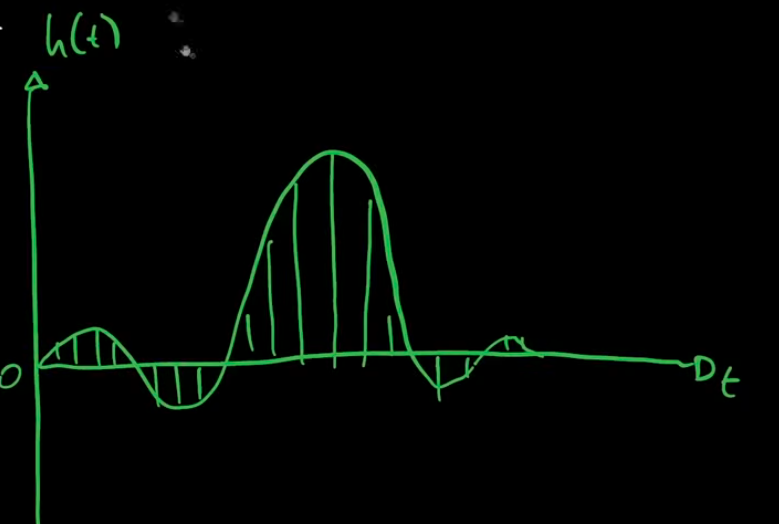 Discretized Low Pass filter